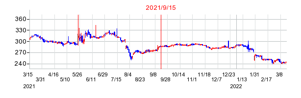 2021年9月15日 15:35前後のの株価チャート